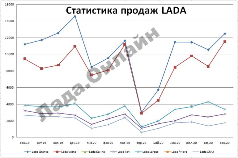 Статистика продаж автомобилей LADA в сентябре 2020 года