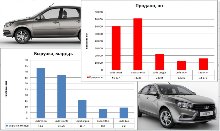 Какую выручку АВТОВАЗу принесли модели LADA в августе 2020 года
