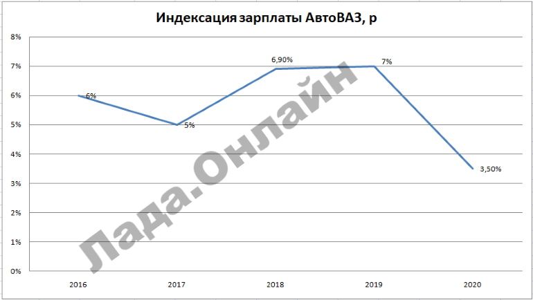 зарплата на АВТОВАЗе