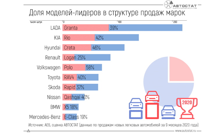 У каких моделей наибольшая доля в структуре продаж марок