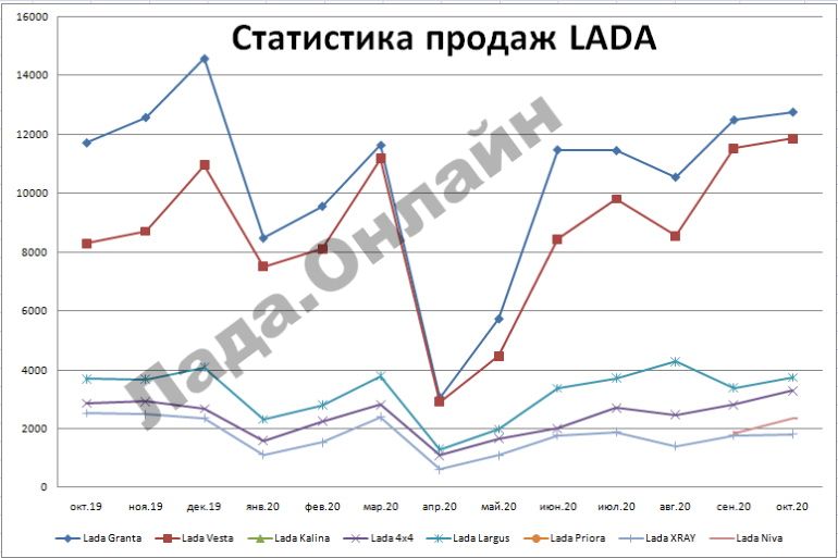 Рекорд продаж автомобилей LADA за 6 лет был зафиксирован в октябре 2020 года
