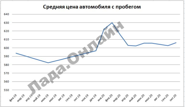 Назвали среднюю цену автомобиля с пробегом