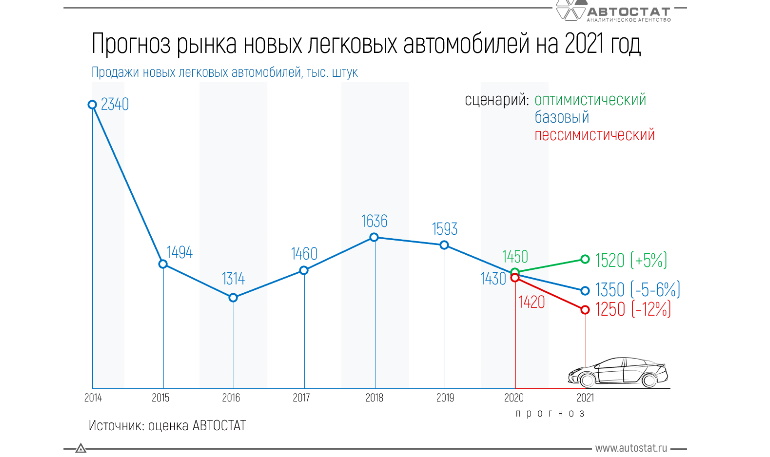 Прогноз продаж новых легковых автомобилей на 2021 год