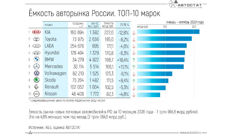 Рейтинг марок автомобилей по выручке с продаж за 10 месяцев 2020 года