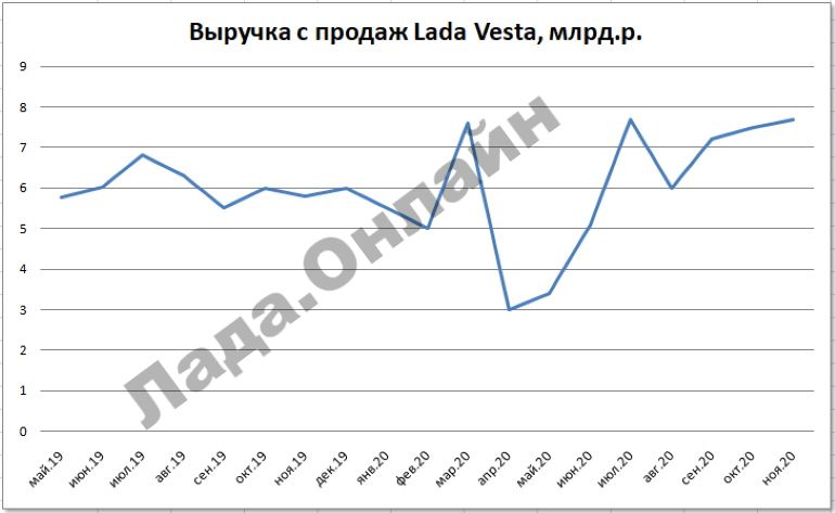 Рейтинг автомобилей по выручке с продаж за ноябрь 2020 года