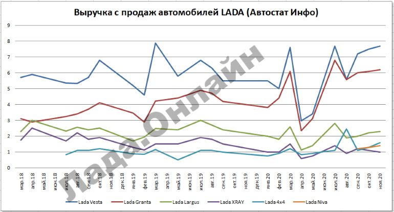 Оборот с продаж автомобилей LADA за ноябрь 2020 года