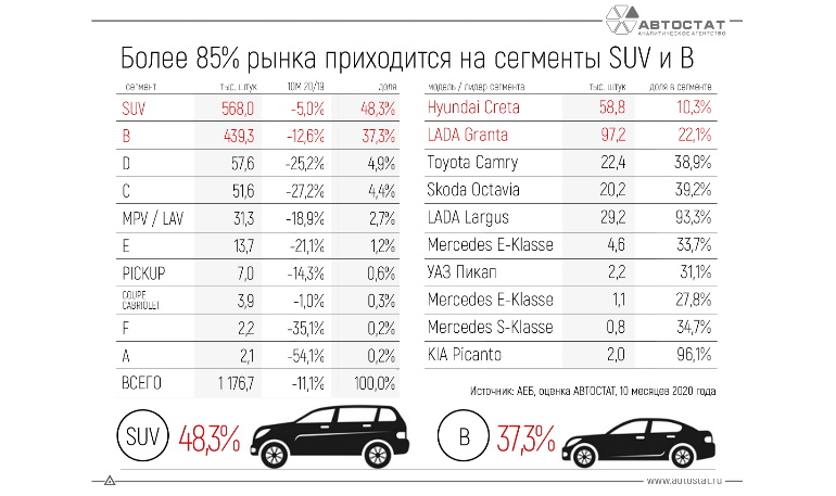 Самые продаваемые модели-лидеры в каждом классе за 10 месяцев 2020 года