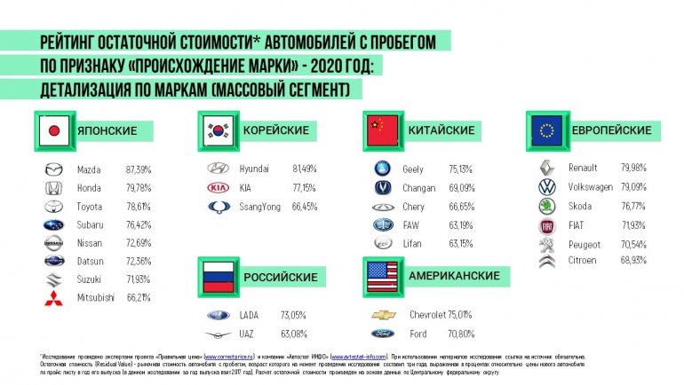 Остаточная стоимость трехлетних автомобилей LADA на конец 2020 года
