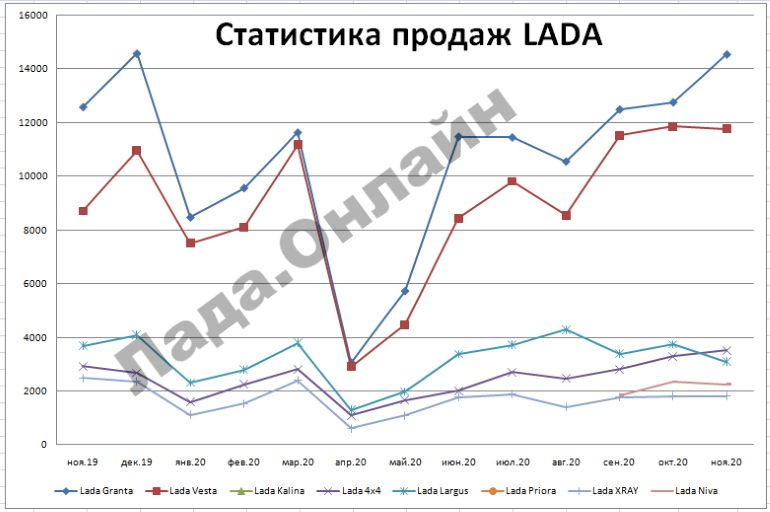 (AEB) Статистика продаж автомобилей в РФ за 2020 год, итоги (-9,1%)