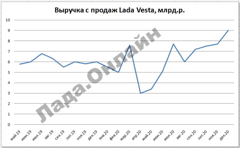выручка с продаж лада веста