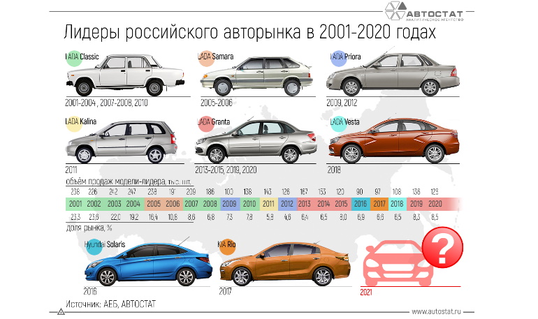 Самые продаваемые модели автомобилей в России с 2001 по 2020 год