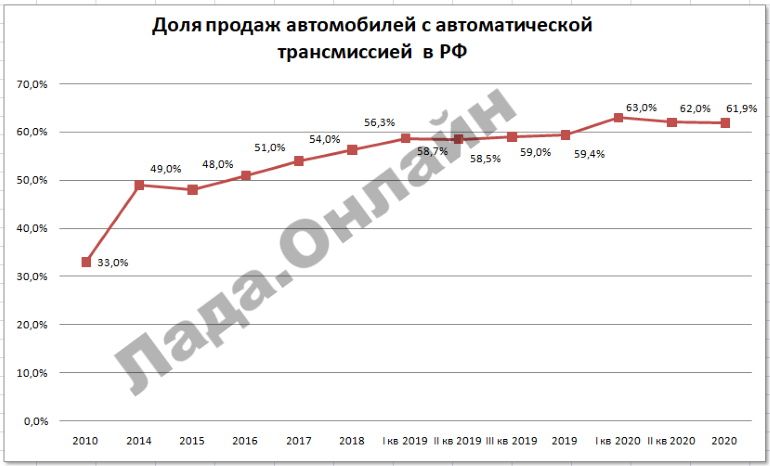 Сколько было продано автомобилей с АКПП в 2020 году