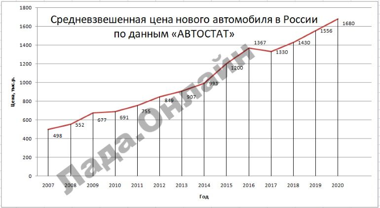 Назвали средневзвешенную цену нового автомобиля по итогам 2020 года