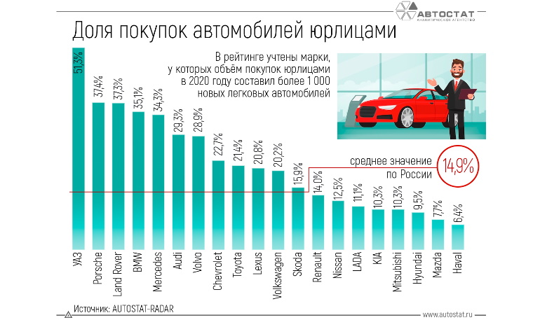 ТОП-20 марок с наибольшей долей продаж юрлицам по итогам 2020 года