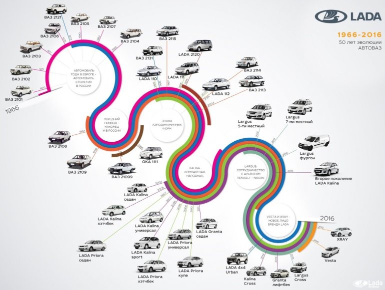 Развитие модельного ряда до 2016 года