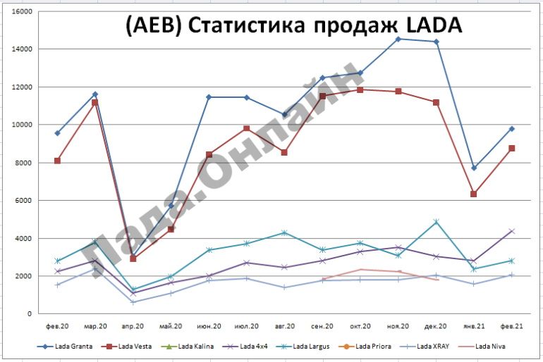 Статистика продаж автомобилей LADA в феврале 2021 года