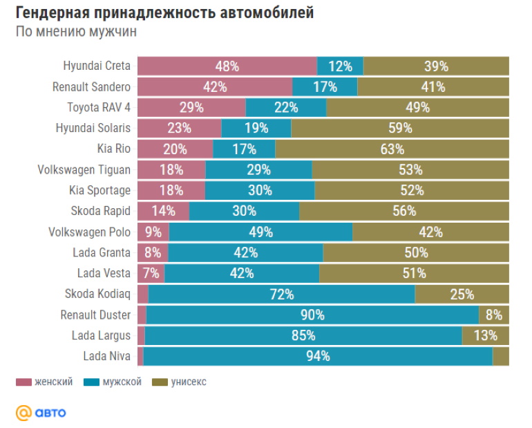 Модели LADA поделили на мужские и женские
