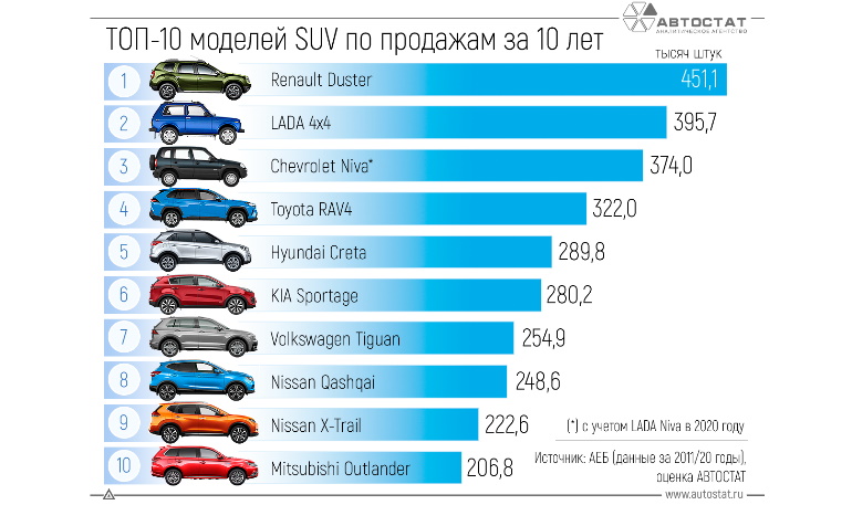 ТОП-10 продаваемых кроссоверов и внедорожников в РФ за 10 лет