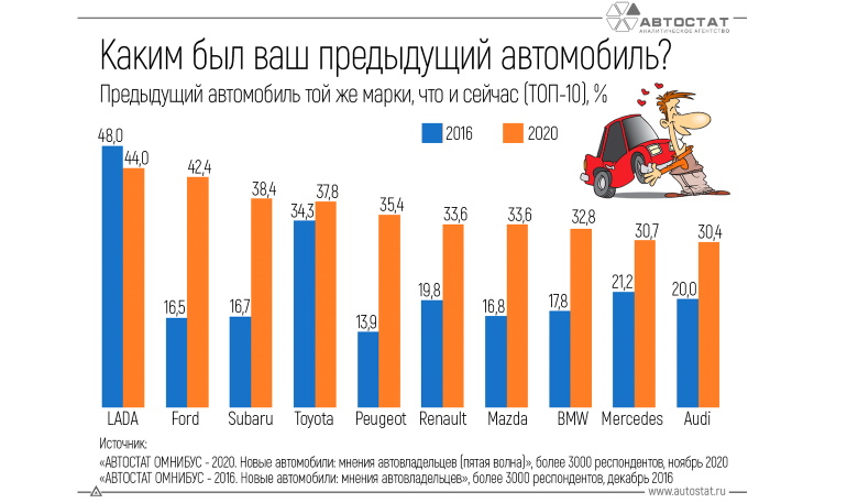 Каким был ваш предыдущий автомобиль - ТОП-10 марок