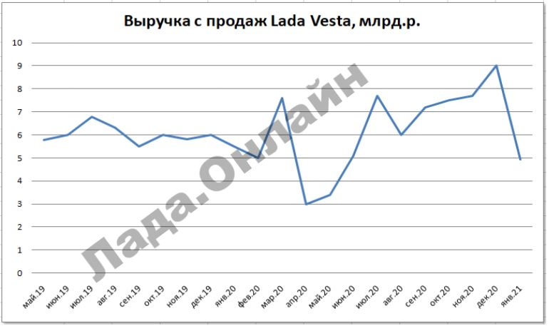 На какие автомобили россияне тратили деньги в феврале 2021 года