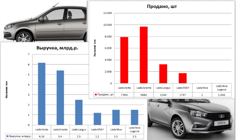 Какая была выручка с продаж автомобилей LADA в феврале 2021 года