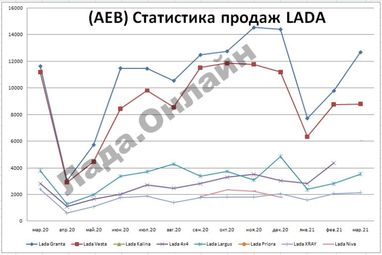 (AEB) Статистика продаж автомобилей в РФ за март 2021 год (-5,7%)