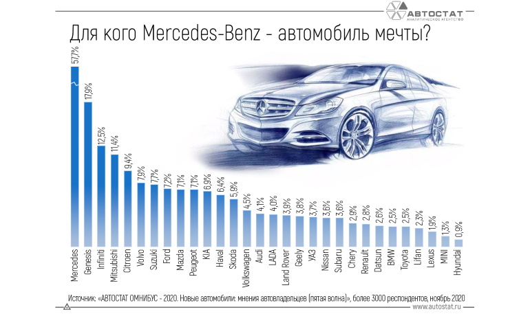 Какие автовладельцы больше других мечтают о Mercedes-Benz?