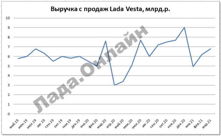 ТОП моделей автомобилей по выручке с продаж в марте 2021 года