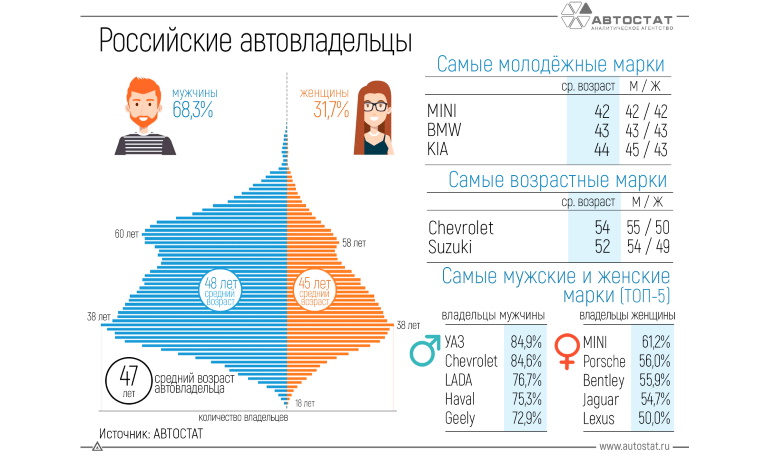 Портрет российского автовладельца 2021 года
