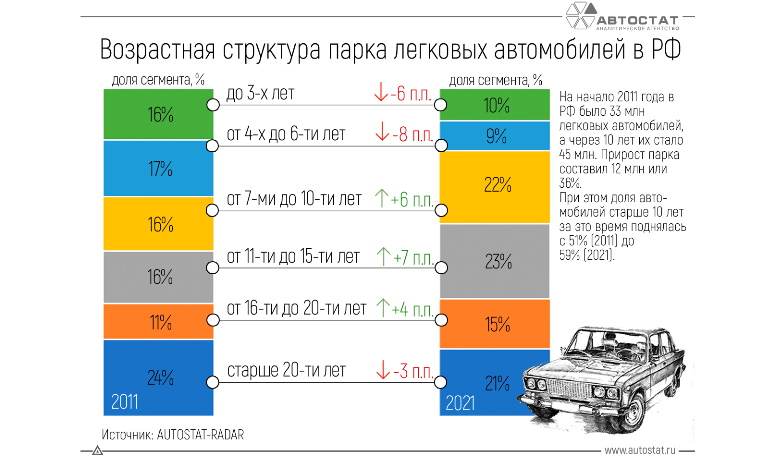 Посчитали возраст автомобилей в России на начало 2021 года