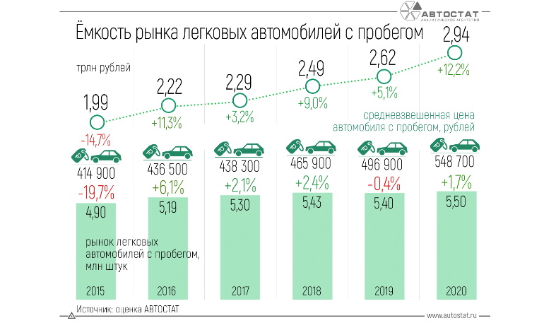 Сколько денег истратили россияне на покупку автомобилей с пробегом в 2015-2020 годах
