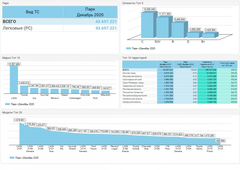 Парка автомобилей России на начало 2021 года