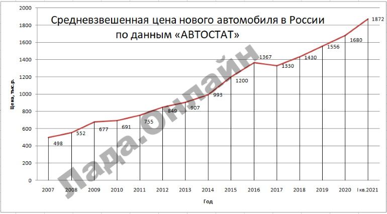 Какая средневзвешенная цена нового авто в России I квартале 2021 года