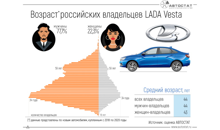 Портрет владельцев Lada Vesta