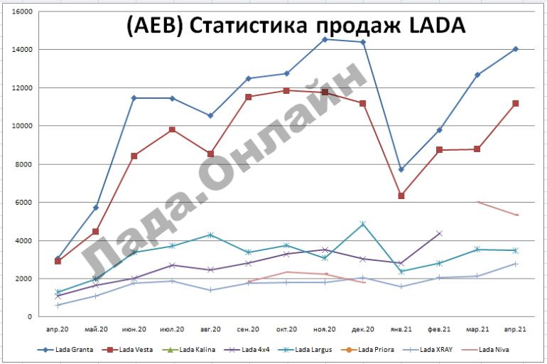 Статистика продаж автомобилей LADA в апреле 2021 года
