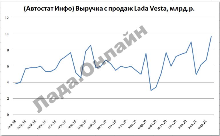 Рейтинг самых доходных автомобилей в России в апреле 2021 года