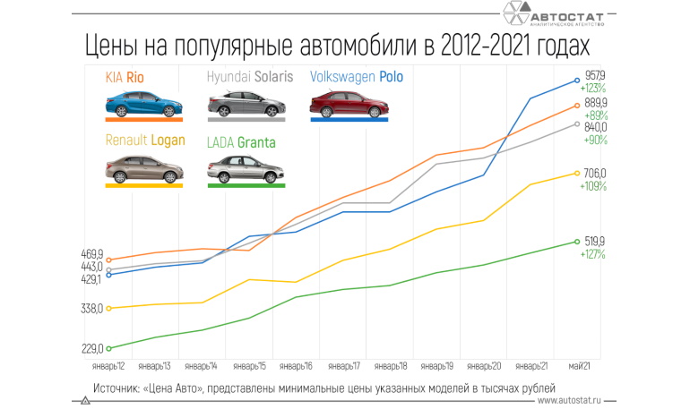 Как изменились цены на Lada Granta и у ее конкурентов за 10 лет