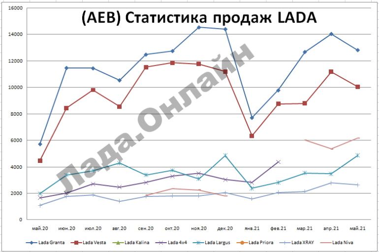 Статистика продаж автомобилей LADA в мае 2021 года