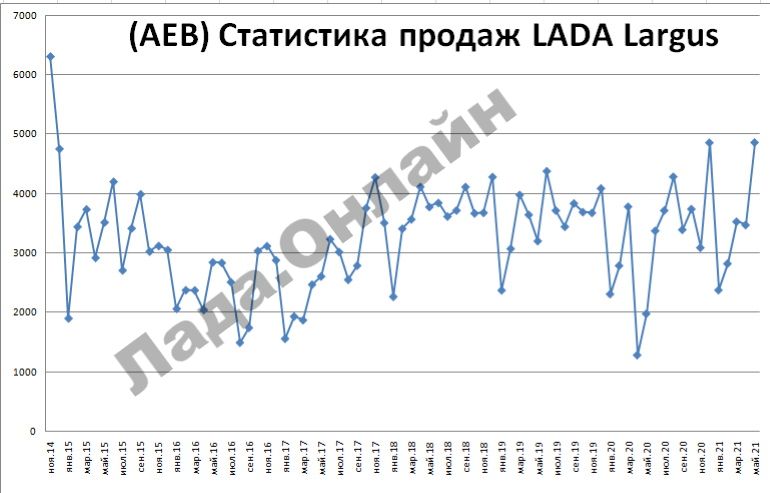 Продажи Lada Largus FL бьют рекорды за последние 5 лет