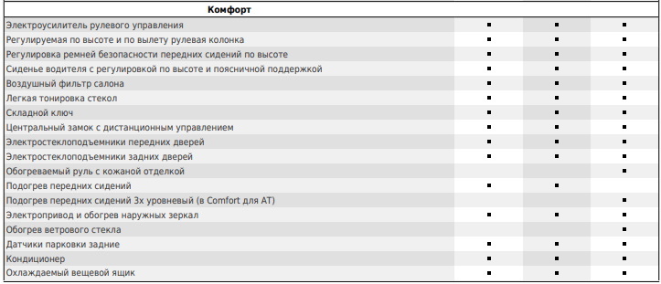 Lada Vesta получила новую, более дешевую комплектацию Comfort Light