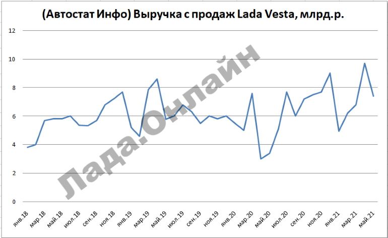 Рейтинг самых доходных автомобилей в России в мае 2021 года