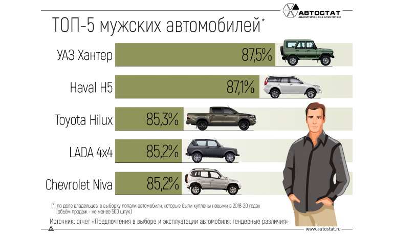 Опрос: ТОП-5 мужских автомобилей в России