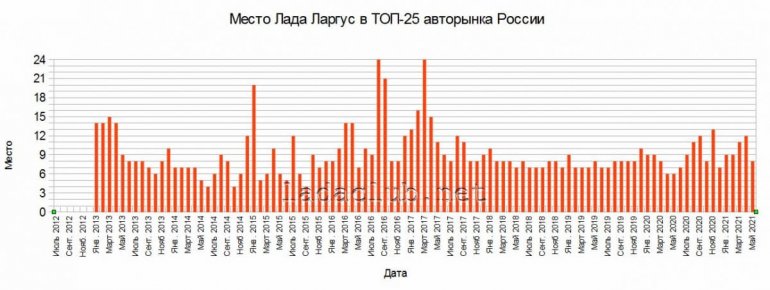 Статистика продаж Lada Largus с 2012 по 2021 года
