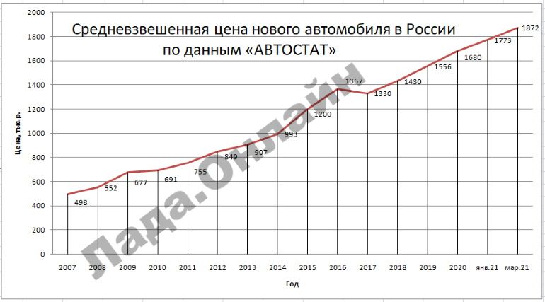 Средняя цена нового автомобиля скоро достигнет 2 млн. рублей