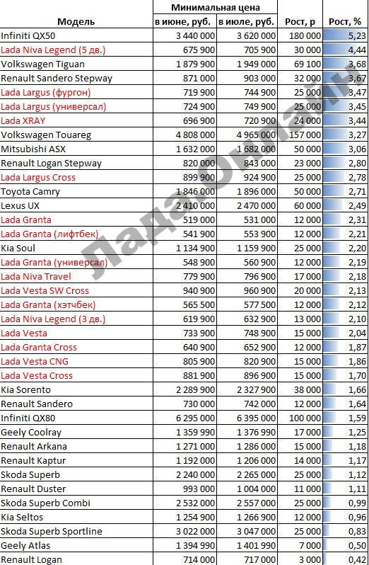 Как подорожали LADA в июле на фоне других марок автомобилей