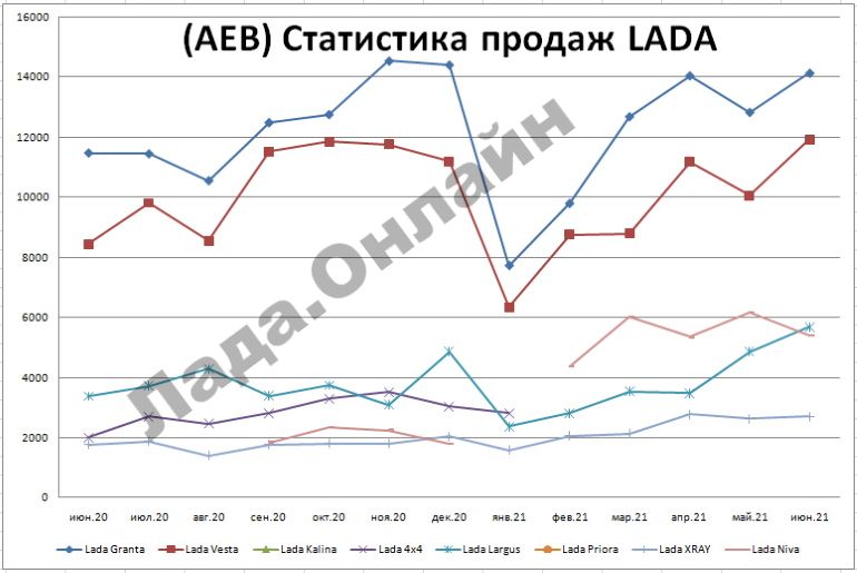 Статистика продаж автомобилей LADA в июне 2021 года
