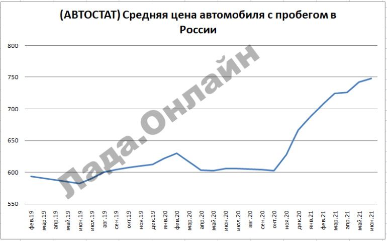 Назвали среднюю цену автомобиля с пробегом на середину 2021 года