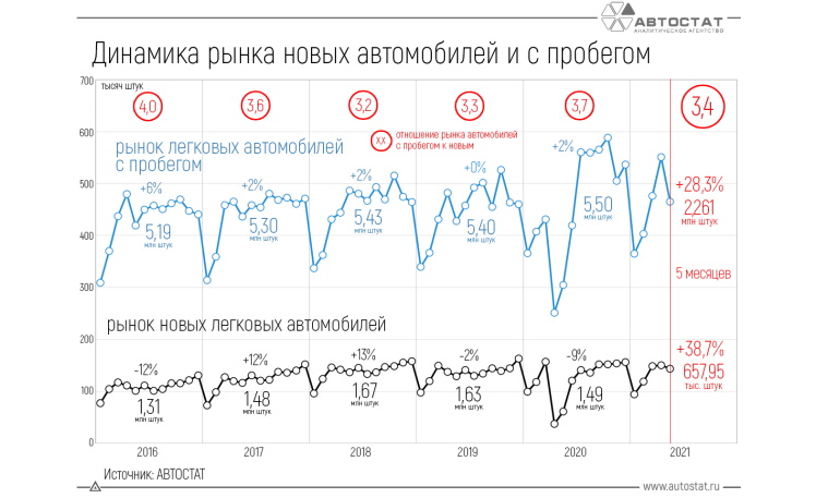 В России на 1 новый автомобиль приходится 3-4 с пробегом