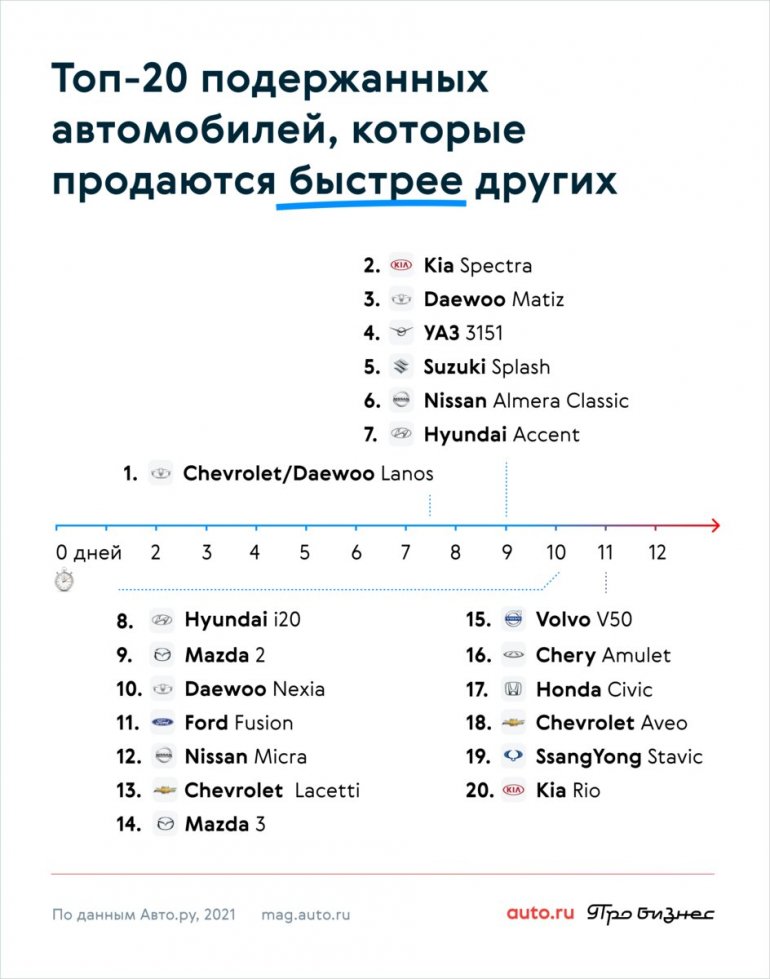 Эксперты выяснили, какие автомобили быстрее всего продаются