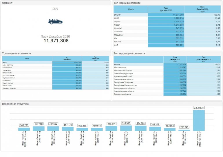 Самые распространенные кроссоверы и внедорожники в России на начало 2021 года